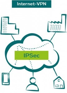 IPSec-VPN Standortvernetzung