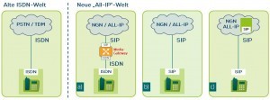 Grafik All-IP_ISDN Ablöseszenarien
