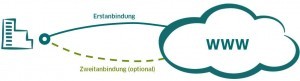 Anbindung eines DeutschlandLAN Connect IP 20 und 50