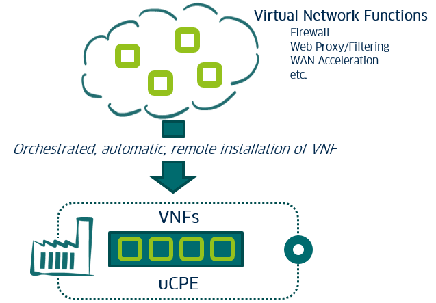 So funktioniert Network Functions Virtualization (NFV)