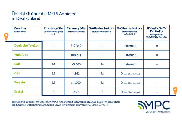 Überblick über die MPLS Anbieter in Deutschland