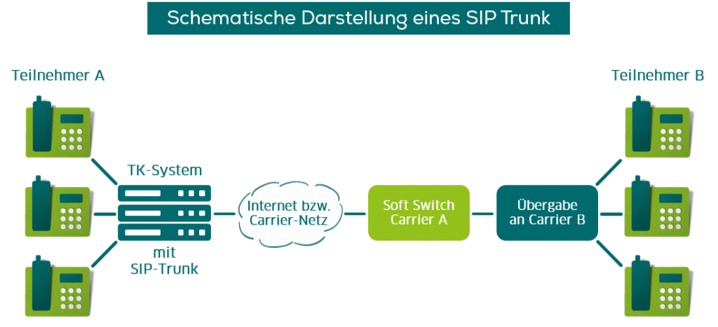 Sip Trunk Port Telekom _ Einrichtung des Deutsche Telekom SIP-Trunks ...