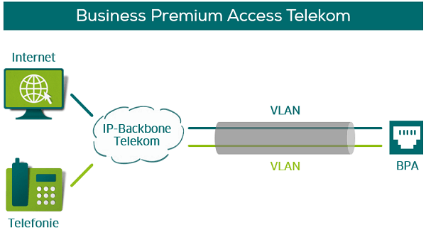 Business Premium Access Telekom
