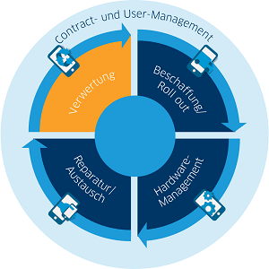 Mobile LifeCycle Management Verwertung