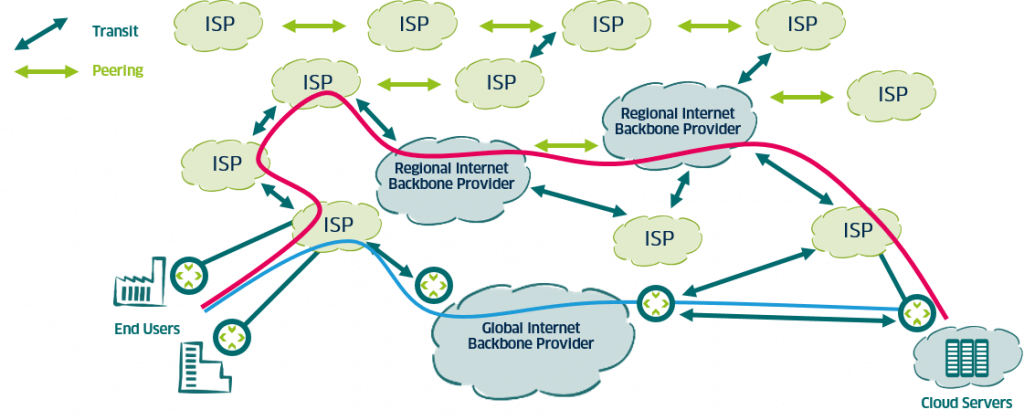 Nutzung eines globalen Internet-Backbone-Anbieters vs. lokale/regionale Anbieter