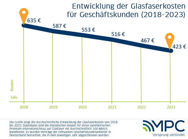 MPC-Entwicklung-der-Glasfaserkosten-fuer-Geschaeftskunden-2018-2023