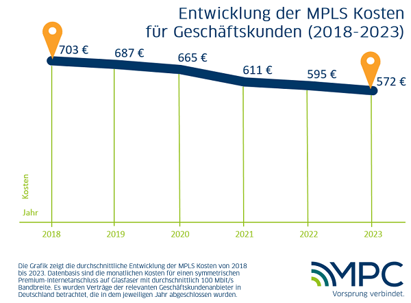 Die Entwicklung der MPLS Kosten von 2018-2023