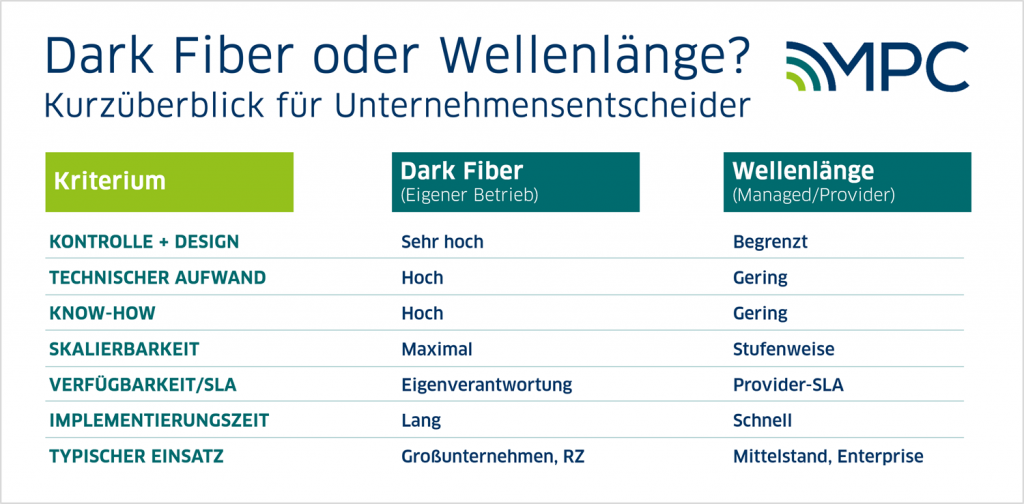 Dark Fiber oder Wellenlänge: Kurzüberblick für Unternehmensentscheider