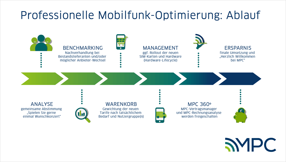 Ablauf Schritt-für-Schritt: Professionelle Mobilfunk-Optimierung für Unternehmen