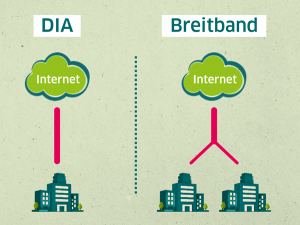 Vergleich: Dedicated Internet Access (DIA) vs. Breitband